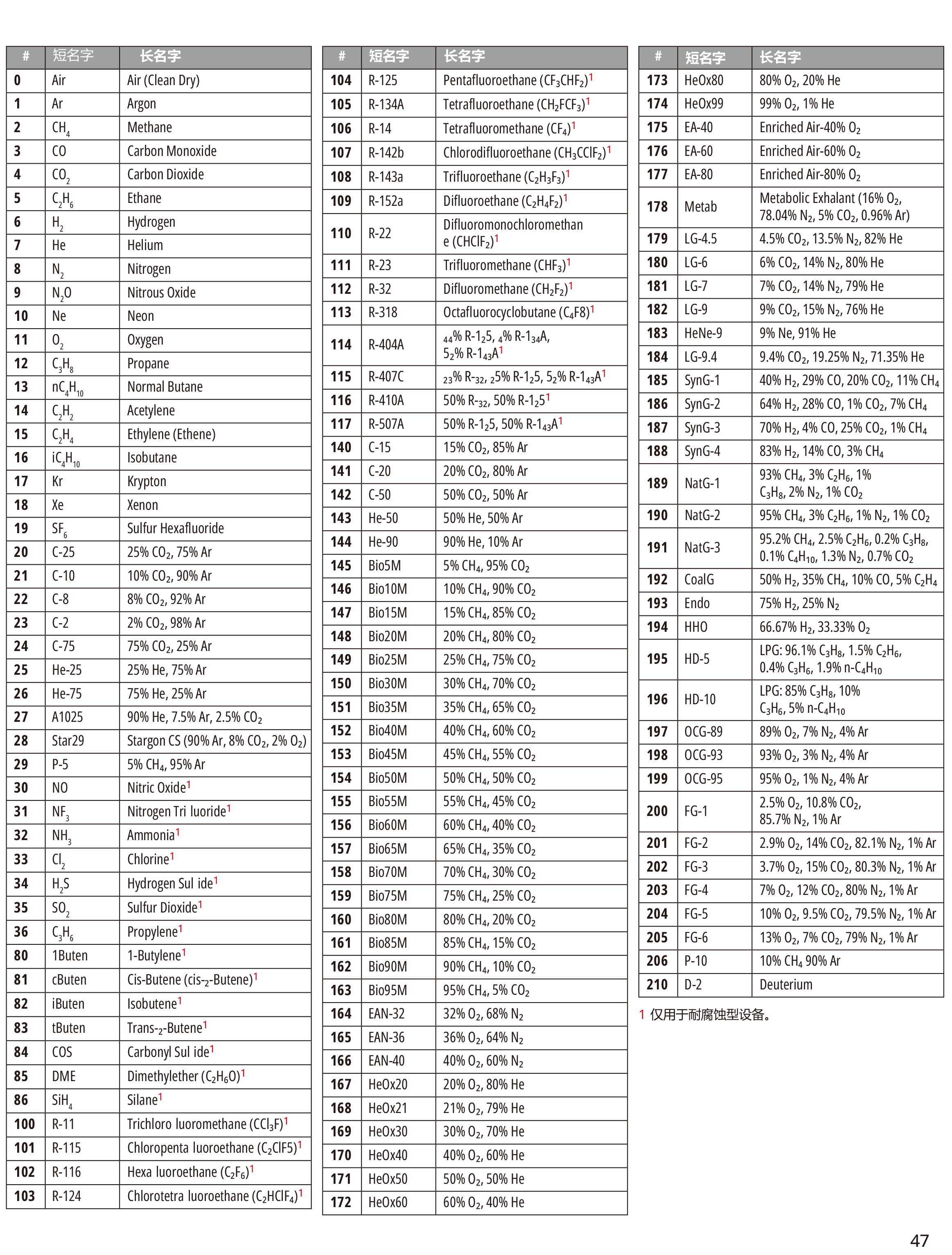氣體編號(hào)列表25V1.png